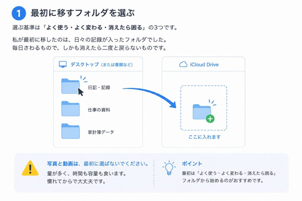 最初に移すフォルダの選び方を示した図
