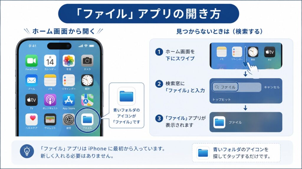 iPhoneのホーム画面で「ファイル」アプリを見つける方法と、検索で探す手順の図