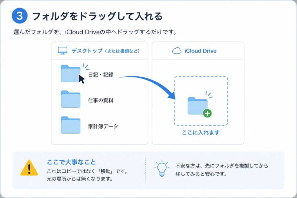フォルダをiCloud Driveへドラッグする手順の図