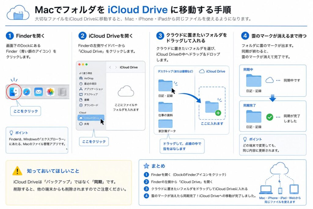 Macでフォルダをクラウドに移す手順の全体まとめ図