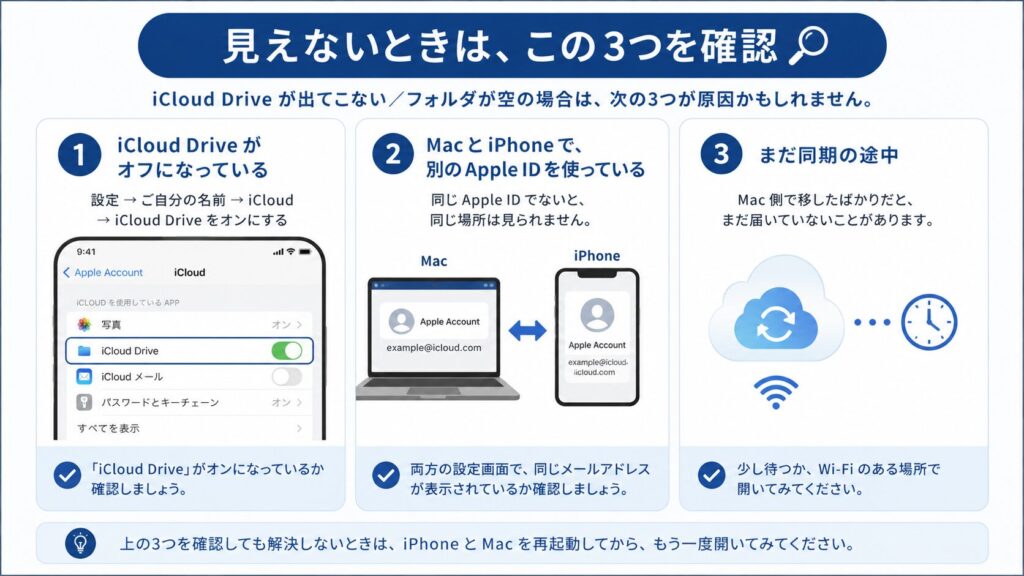 iCloud Driveが見えないときに確認する3つの原因を示した図