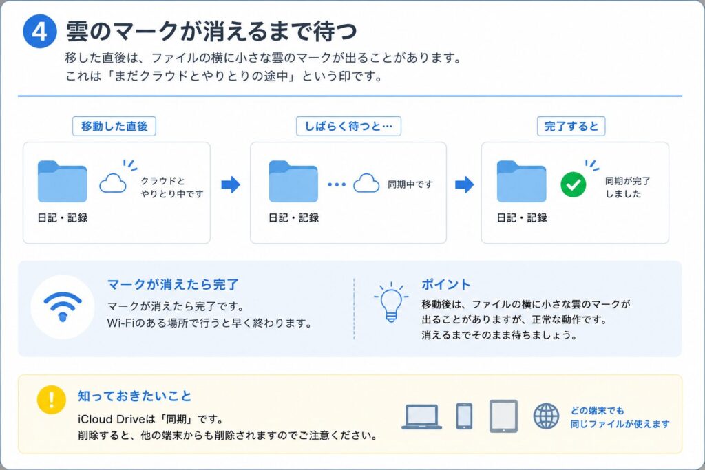 雲のマークが消えて同期が完了するまでの流れの図