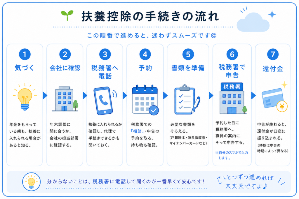 扶養控除の手続きの流れを7段階で示した図(気づく・会社に確認・税務署へ電話・予約・書類を準備・税務署で申告・還付金)