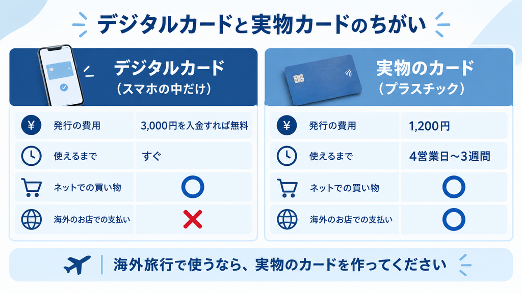 デジタルカードと実物カードのちがいを比べた図（発行の費用・使えるまでの日数・ネットでの買い物・海外のお店での支払い）